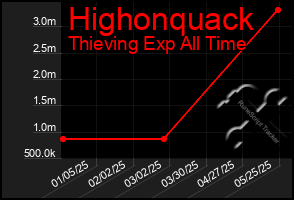 Total Graph of Highonquack