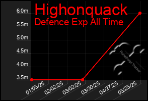Total Graph of Highonquack
