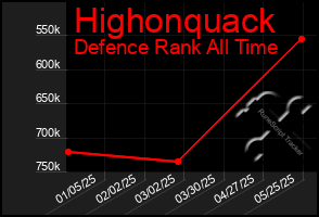 Total Graph of Highonquack
