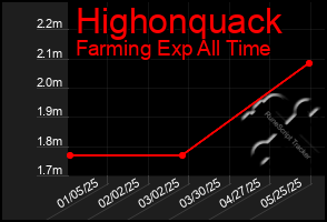 Total Graph of Highonquack