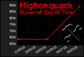 Total Graph of Highonquack
