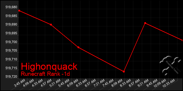 Last 24 Hours Graph of Highonquack