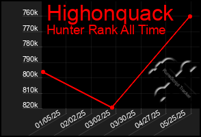 Total Graph of Highonquack