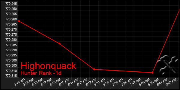Last 24 Hours Graph of Highonquack