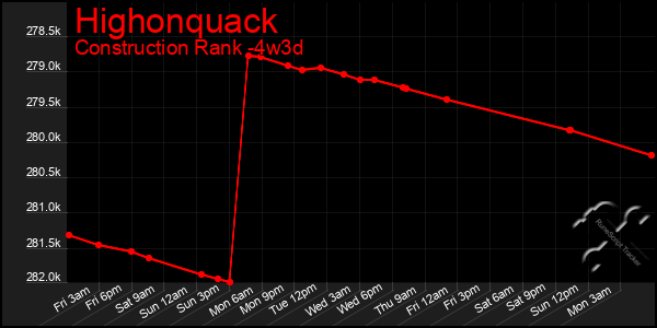 Last 31 Days Graph of Highonquack