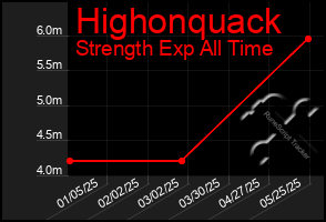 Total Graph of Highonquack