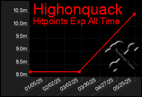 Total Graph of Highonquack