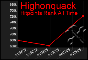 Total Graph of Highonquack