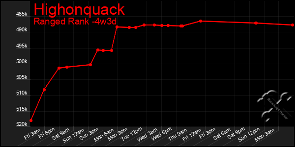 Last 31 Days Graph of Highonquack