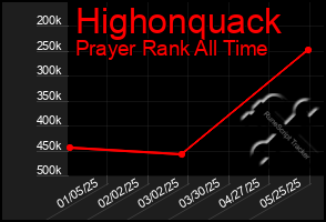 Total Graph of Highonquack