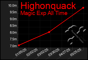 Total Graph of Highonquack