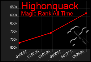 Total Graph of Highonquack