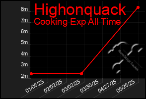 Total Graph of Highonquack