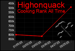 Total Graph of Highonquack