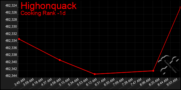 Last 24 Hours Graph of Highonquack