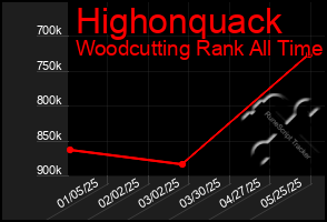 Total Graph of Highonquack