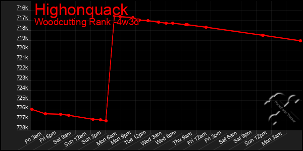 Last 31 Days Graph of Highonquack