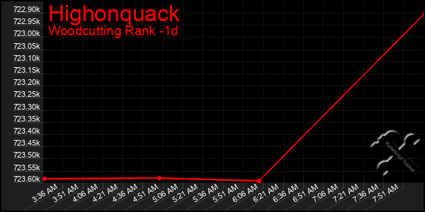 Last 24 Hours Graph of Highonquack