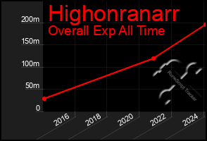 Total Graph of Highonranarr