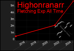 Total Graph of Highonranarr