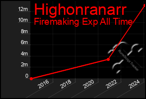 Total Graph of Highonranarr