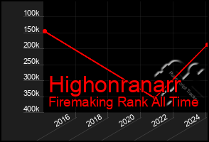 Total Graph of Highonranarr