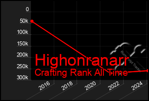 Total Graph of Highonranarr