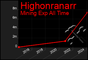 Total Graph of Highonranarr