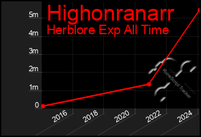 Total Graph of Highonranarr