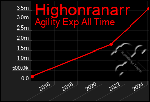 Total Graph of Highonranarr