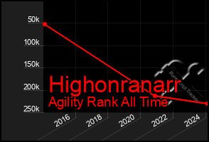 Total Graph of Highonranarr