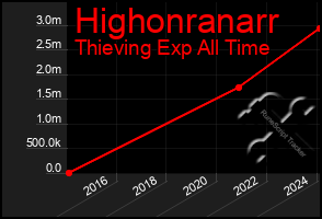 Total Graph of Highonranarr