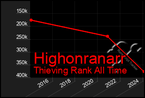 Total Graph of Highonranarr