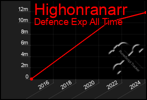 Total Graph of Highonranarr