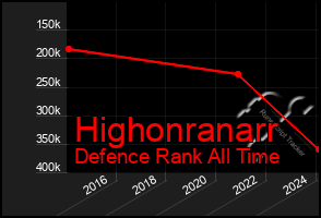 Total Graph of Highonranarr