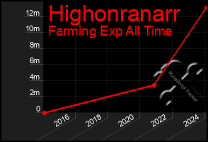 Total Graph of Highonranarr