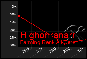 Total Graph of Highonranarr