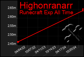 Total Graph of Highonranarr