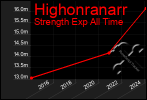 Total Graph of Highonranarr