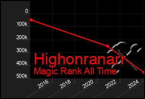 Total Graph of Highonranarr