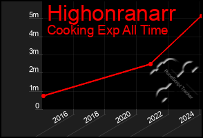 Total Graph of Highonranarr