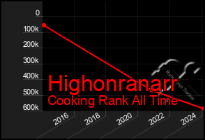 Total Graph of Highonranarr