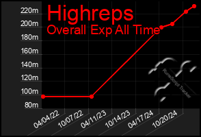 Total Graph of Highreps