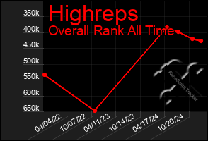 Total Graph of Highreps