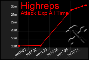 Total Graph of Highreps