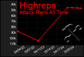 Total Graph of Highreps