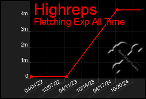 Total Graph of Highreps