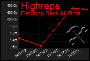 Total Graph of Highreps