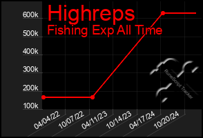 Total Graph of Highreps