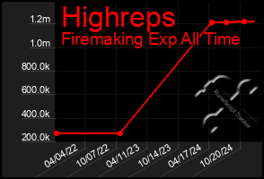 Total Graph of Highreps